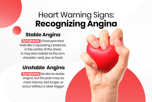 Recognizing Angina